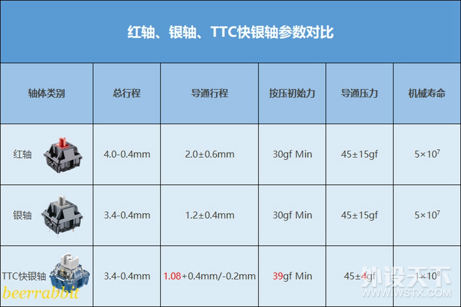 更快、更稳、更可靠  TTC 快银轴使用评测