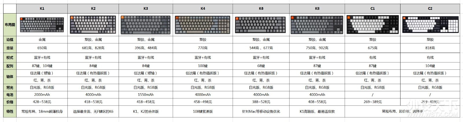 Mac机械键盘怎么选，便携实用如何两全？Keychron K6给了我答案
