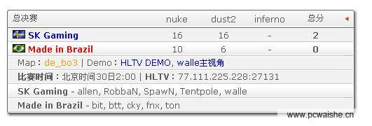 Dreamhack AOC锦标赛结束 SK力克mibr夺冠*DEMO