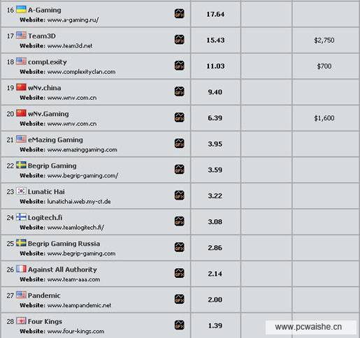 ZoneRank公布08年4月排名 Mouz eSTRO直线飙升