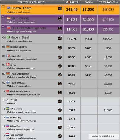 ZoneRank公布08年4月排名 Mouz eSTRO直线飙升