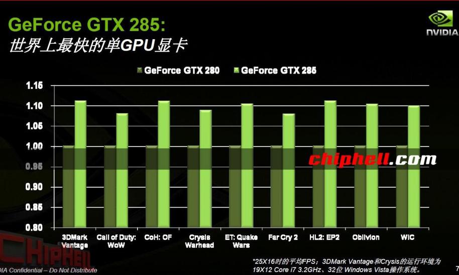GTX 285性能曝光（55NM的GTX280，转）