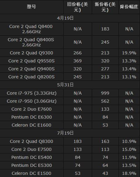 Intel处理器4-7月份新品、降价一览