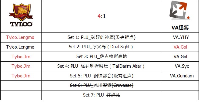 【魔蝎杯PSTL第四周 Tyloo 4：1 VA】完赛VOD更新完毕 明天送上采访