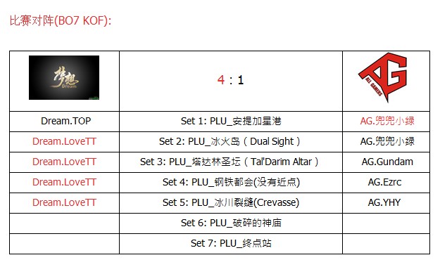 魔蝎杯第二届PSTL俱乐部职业联赛 AG迅游 1:4 Dream