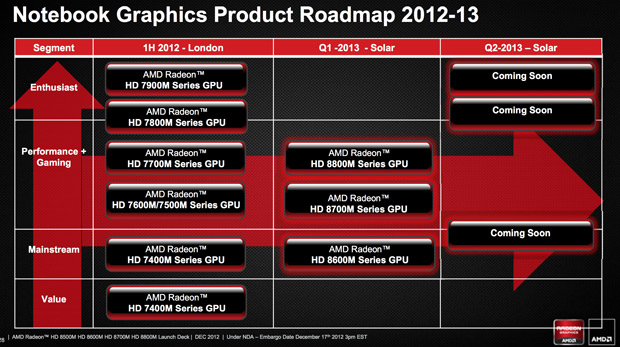 AMD Radeon HD 8000M ƶԿع⣬2013һȷ