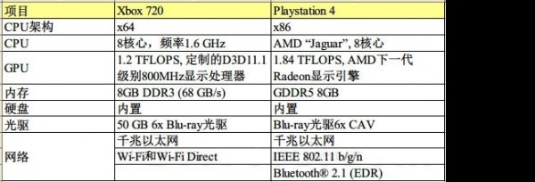 Xbox 720 VS PS4 ô PK ˭ʤһ