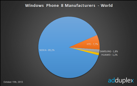 ŵռWindows Phoneг9ɷݶ